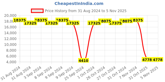 ajio.com lee cooper Men Water-Resistant Analogue Watch-LC07805.651 lee cooper Price History Graph from 31 Aug 2024 to 31 Oct 2025