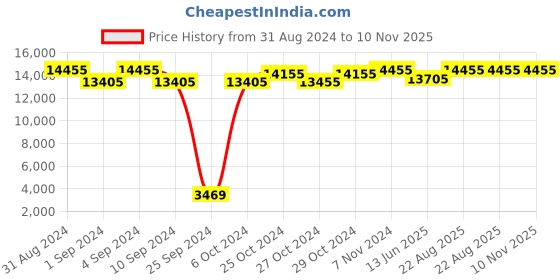 ajio.com lee cooper Men Water-Resistant Analogue Watch-LC07870.464 lee cooper Price History Graph from 31 Aug 2024 to 9 Nov 2025