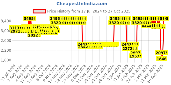 ajio.com casio Men Water-Resistant Analogue Watch-MTP-1183A-7BDF casio Price History Graph from 17 Jul 2024 to 27 Oct 2025