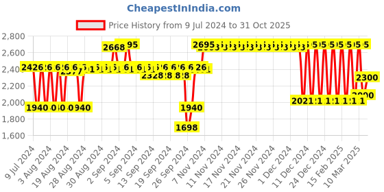 ajio.com fastrack Men Water-Resistant Analogue Watch - NS3089NL01 fastrack Price History Graph from 9 Jul 2024 to 31 Oct 2025