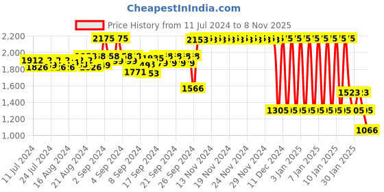 ajio.com sonata Men Water-Resistant Analogue Watch - NS7131WL04 sonata Price History Graph from 11 Jul 2024 to 8 Nov 2025