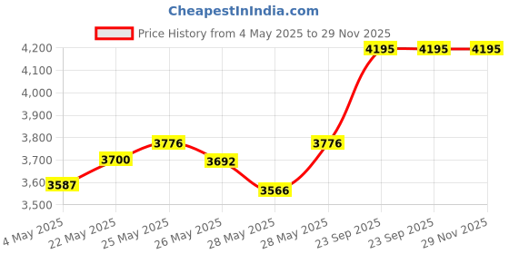 ajio.com fastrack Men Water-Resistant Analogue Watch-NT1474SM01 fastrack Price History Graph from 4 May 2025 to 28 Nov 2025