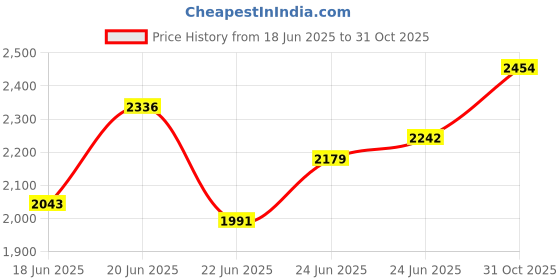 ajio.com titan Men Water-Resistant Analogue Watch-NT1578SM04 titan Price History Graph from 18 Jun 2025 to 31 Oct 2025