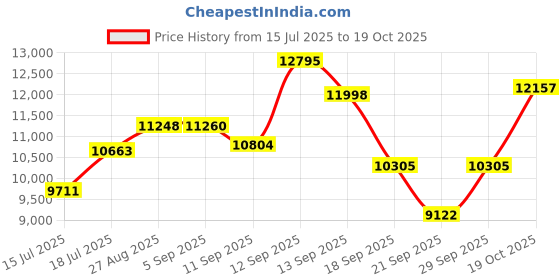 ajio.com titan Men Water-Resistant Analogue Watch - NT1595SL03 titan Price History Graph from 15 Jul 2025 to 19 Oct 2025