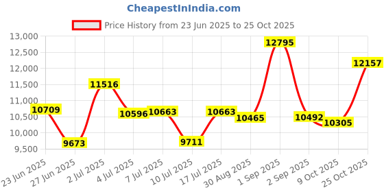 ajio.com titan Men Water-Resistant Analogue Watch - NT1595SL06 titan Price History Graph from 23 Jun 2025 to 25 Oct 2025