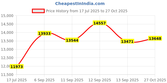 ajio.com titan Men Water-Resistant Analogue Watch - NT1595WM01 titan Price History Graph from 17 Jul 2025 to 27 Oct 2025
