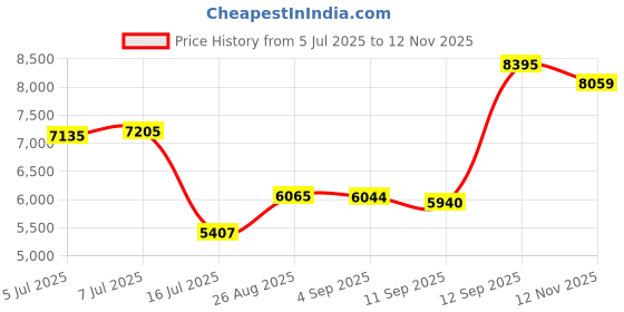 ajio.com titan Men Water-Resistant Analogue Watch - NT1627BM01 titan Price History Graph from 5 Jul 2025 to 12 Nov 2025