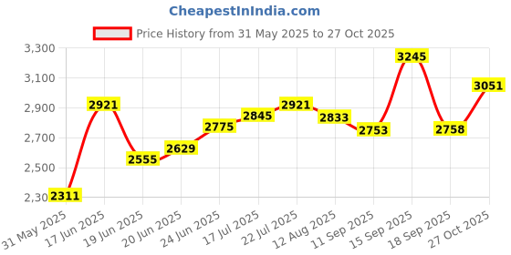 ajio.com titan Men Water-Resistant Analogue Watch - NT1650BM01 titan Price History Graph from 31 May 2025 to 27 Oct 2025