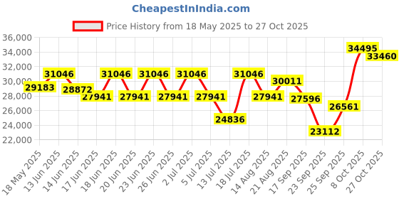 ajio.com titan Men Water-Resistant Analogue Watch - NT1696QC06 titan Price History Graph from 18 May 2025 to 27 Oct 2025