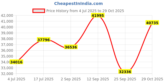 ajio.com titan Men Water-Resistant Analogue Watch - NT1696QC09 titan Price History Graph from 4 Jul 2025 to 29 Oct 2025