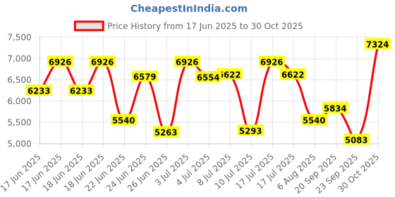 ajio.com titan Men Water-Resistant Analogue Watch - NT1698NM01 titan Price History Graph from 17 Jun 2025 to 30 Oct 2025