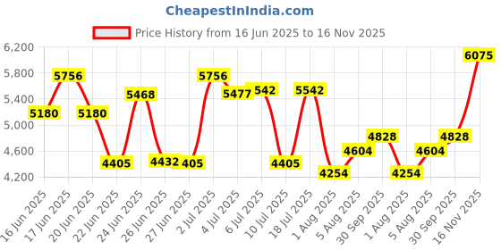 ajio.com titan Men Water-Resistant Analogue Watch - NT1698WL01 titan Price History Graph from 16 Jun 2025 to 16 Nov 2025