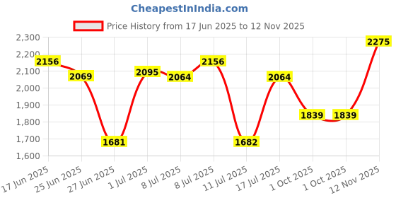 ajio.com titan Men Water-Resistant Analogue Watch - NT1712YM02 titan Price History Graph from 17 Jun 2025 to 12 Nov 2025