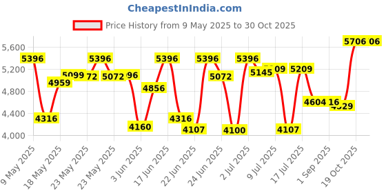 ajio.com titan Men Water-Resistant Analogue Watch - NT1733KL01 titan Price History Graph from 9 May 2025 to 30 Oct 2025