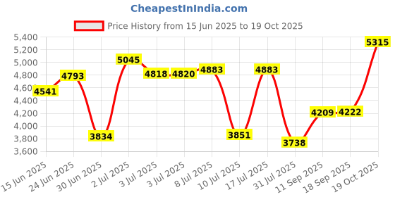 ajio.com titan Men Water-Resistant Analogue Watch - NT1733KL02 titan Price History Graph from 15 Jun 2025 to 19 Oct 2025