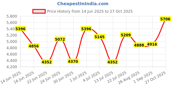 ajio.com titan Men Water-Resistant Analogue Watch - NT1769SM02 titan Price History Graph from 14 Jun 2025 to 27 Oct 2025
