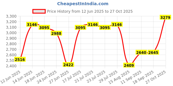 ajio.com titan Men Water-Resistant Analogue Watch-NT1775BM01 titan Price History Graph from 12 Jun 2025 to 27 Oct 2025