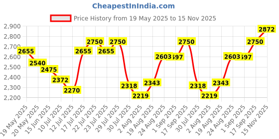 ajio.com titan Men Water-Resistant Analogue Watch-NT1823YL01 titan Price History Graph from 19 May 2025 to 15 Nov 2025