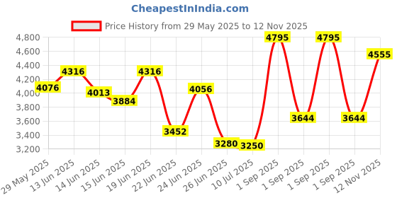 ajio.com titan Men Water-Resistant Analogue Watch-NT1824NM01 titan Price History Graph from 29 May 2025 to 12 Nov 2025