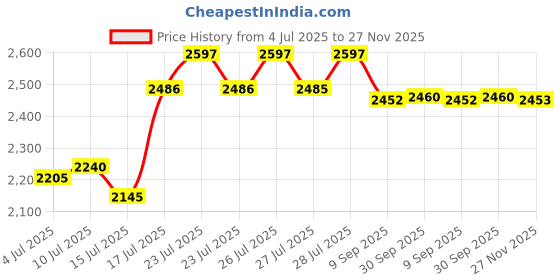 ajio.com titan Men Water-Resistant Analogue Watch-NT1825YL01 titan Price History Graph from 4 Jul 2025 to 27 Nov 2025