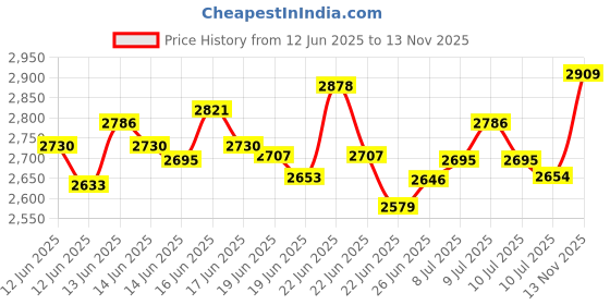 ajio.com sonata Men Water-Resistant Analogue Watch-NT7140NM02 sonata Price History Graph from 12 Jun 2025 to 13 Nov 2025