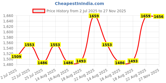 ajio.com sonata Men Water-Resistant Analogue Watch-NT77105SM06 sonata Price History Graph from 2 Jul 2025 to 27 Nov 2025