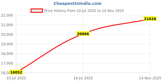 ajio.com titan Men Water-Resistant Analogue Watch-NT90110WM01 titan Price History Graph from 10 Jul 2025 to 14 Nov 2025
