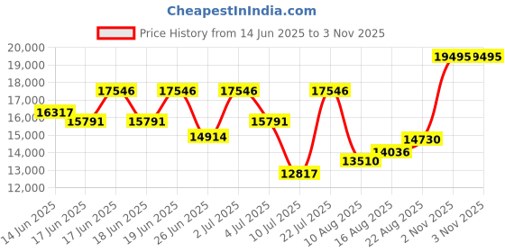 ajio.com titan Men Water-Resistant Analogue Watch-NT90126WL03 titan Price History Graph from 14 Jun 2025 to 2 Nov 2025