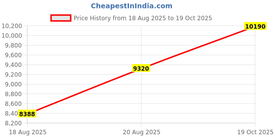 ajio.com titan Men Water-Resistant Analogue Watch-NT90142KM01 titan Price History Graph from 18 Aug 2025 to 19 Oct 2025