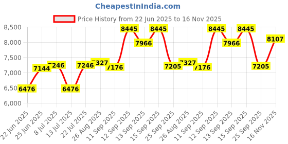 ajio.com titan Men Water-Resistant Analogue Watch-NT90142WL01 titan Price History Graph from 22 Jun 2025 to 16 Nov 2025