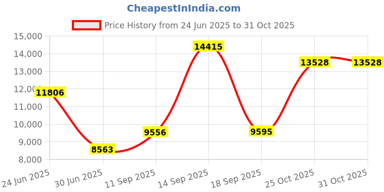 ajio.com titan Men Water-Resistant Analogue Watch-NT90145QL01 titan Price History Graph from 24 Jun 2025 to 29 Oct 2025