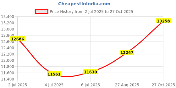 ajio.com titan Men Water-Resistant Analogue Watch-NT90170QM03 titan Price History Graph from 2 Jul 2025 to 27 Oct 2025