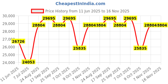 ajio.com titan Men Water-Resistant Analogue Watch-NT90174KD03 titan Price History Graph from 11 Jun 2025 to 15 Nov 2025