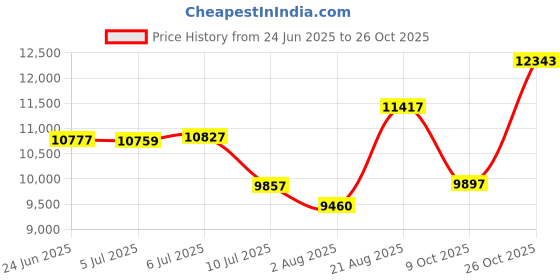 ajio.com titan Men Water-Resistant Analogue Watch-NT90176NM01 titan Price History Graph from 24 Jun 2025 to 26 Oct 2025