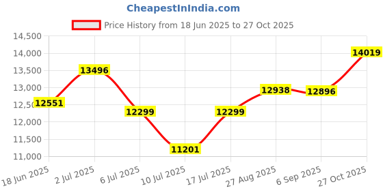 ajio.com titan Men Water-Resistant Analogue Watch-NT90198WM01 titan Price History Graph from 18 Jun 2025 to 27 Oct 2025