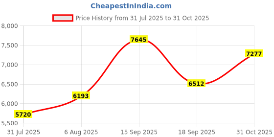 ajio.com titan Men Water-Resistant Analogue Watch with Bracelet-NT2673WM04F titan Price History Graph from 31 Jul 2025 to 31 Oct 2025