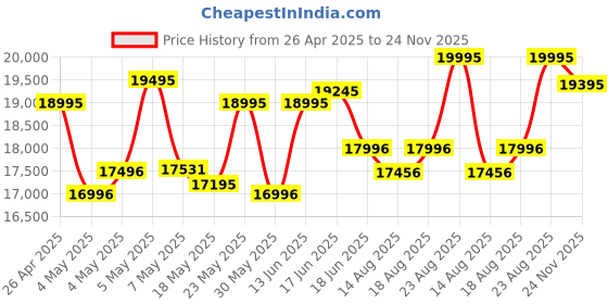 ajio.com armani exchange Men Water-Resistant Chronograph Watch-AX1967 armani exchange Price History Graph from 26 Apr 2025 to 24 Nov 2025