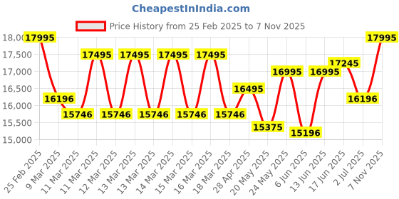 ajio.com armani exchange Men Water-Resistant Chronograph Watch-AX2460 armani exchange Price History Graph from 25 Feb 2025 to 7 Nov 2025