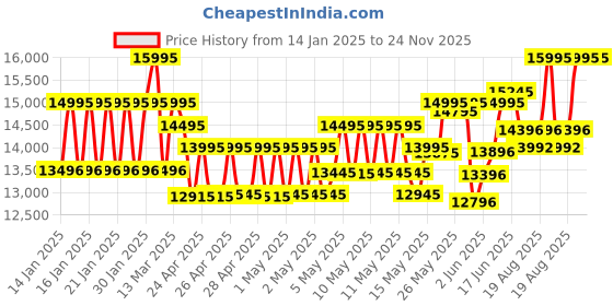 ajio.com armani exchange Men Water-Resistant Chronograph Watch-AX4180 armani exchange Price History Graph from 14 Jan 2025 to 23 Nov 2025