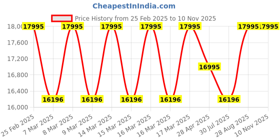 ajio.com armani exchange Men Water-Resistant Chronograph Watch-AX7162SET armani exchange Price History Graph from 25 Feb 2025 to 10 Nov 2025