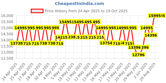 ajio.com armani exchange Men Water-Resistant Chronograph Watch-AX7165SET armani exchange Price History Graph from 24 Apr 2025 to 18 Oct 2025