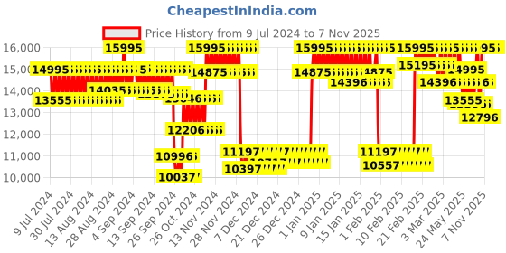 ajio.com casio Men Water-Resistant Chronograph Watch-ECB-30DC-1BDF casio Price History Graph from 9 Jul 2024 to 28 Oct 2025