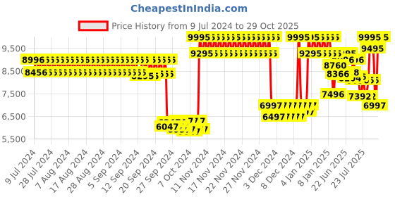 ajio.com casio Men Water-Resistant Chronograph Watch-EFV-650D-3AVUDF casio Price History Graph from 9 Jul 2024 to 29 Oct 2025
