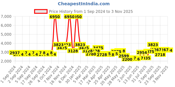ajio.com french connection Men Water-Resistant Chronograph Watch-FCB3B-S french connection Price History Graph from 1 Sep 2024 to 3 Nov 2025