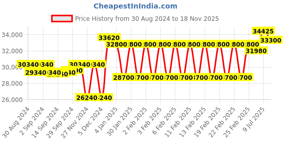ajio.com mathey- tissot Men Water-Resistant Chronograph Watch-H411CHABU mathey- tissot Price History Graph from 30 Aug 2024 to 18 Nov 2025