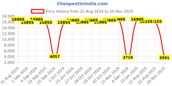 ajio.com lee cooper Men Water-Resistant Chronograph Watch-LC07877.351 lee cooper Price History Graph from 31 Aug 2024 to 20 Nov 2025
