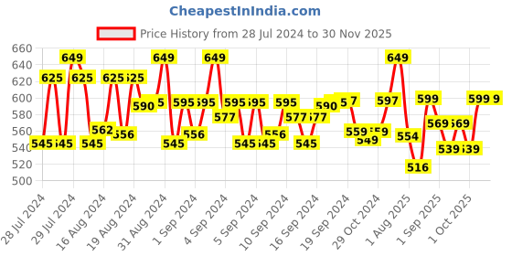 ajio.com lorenz Men Water-Resistant Chronograph Watch-MK-4088R lorenz Price History Graph from 28 Jul 2024 to 29 Nov 2025