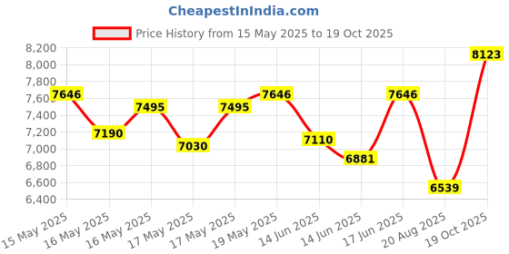 ajio.com titan Men Water-Resistant Chronograph Watch - NT1734KM02 titan Price History Graph from 15 May 2025 to 19 Oct 2025