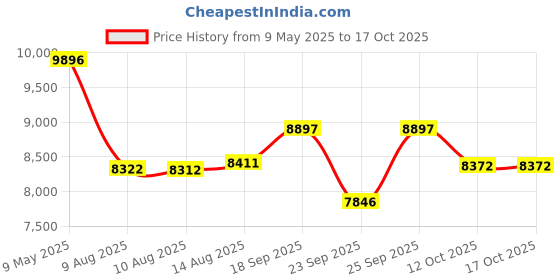 ajio.com titan Men Water-Resistant Chronograph Watch-NT1805KM06 titan Price History Graph from 9 May 2025 to 16 Oct 2025