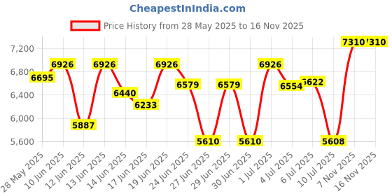 ajio.com titan Men Water-Resistant Chronograph Watch-NT1805NM05 titan Price History Graph from 28 May 2025 to 15 Nov 2025